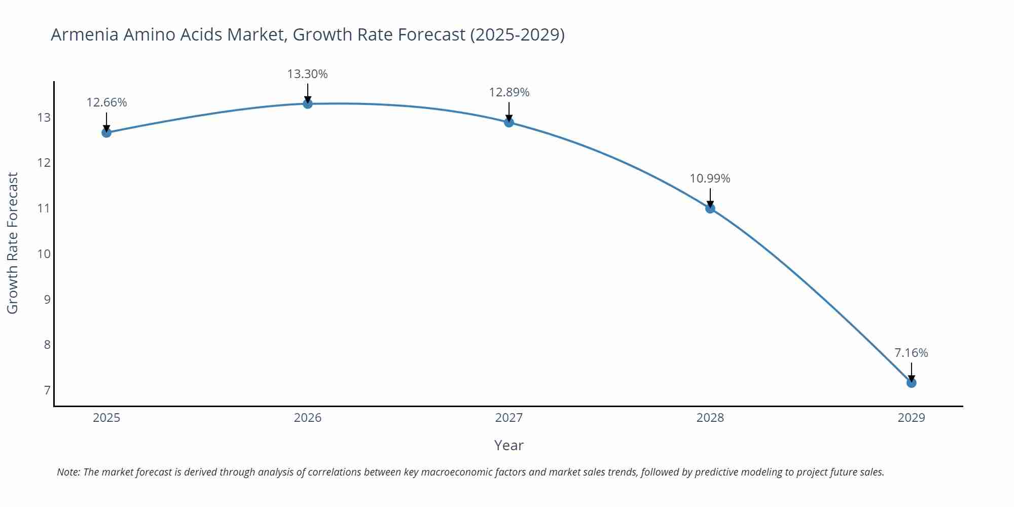 Armenia Amino Acids Market Growth Rate