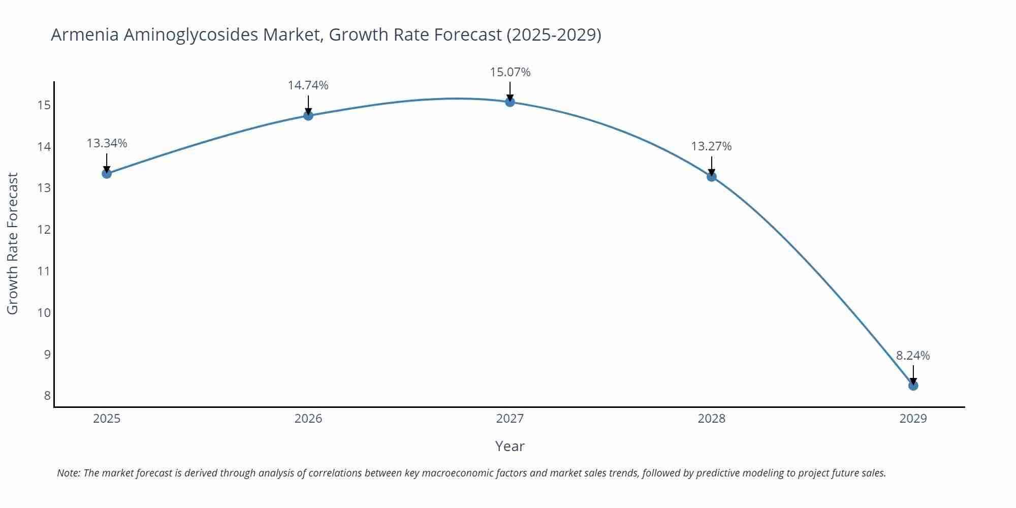 Armenia Aminoglycosides Market Growth Rate