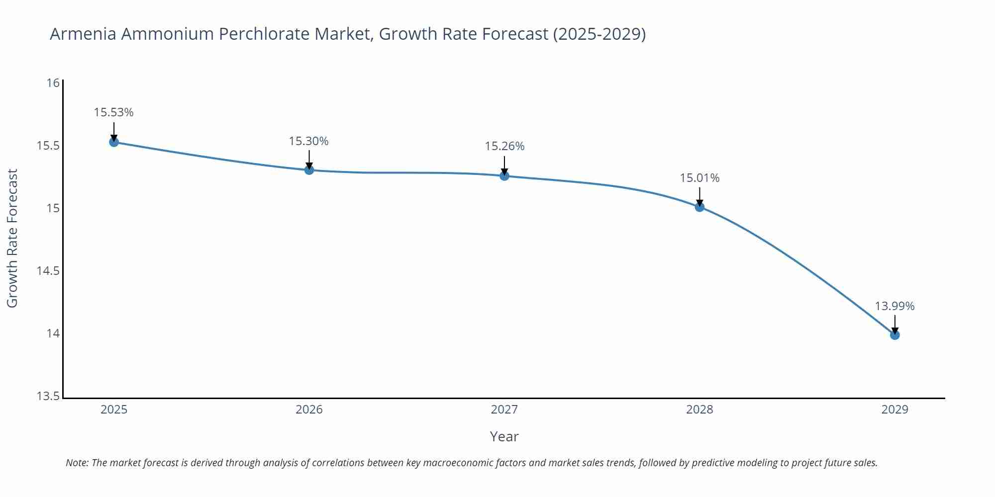 Armenia Ammonium Perchlorate Market Growth Rate