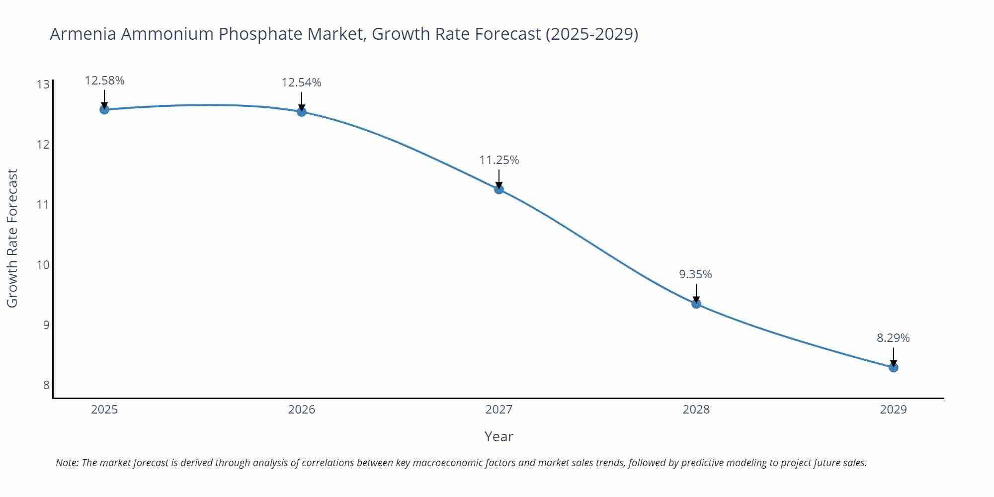 Armenia Ammonium Phosphate Market Growth Rate
