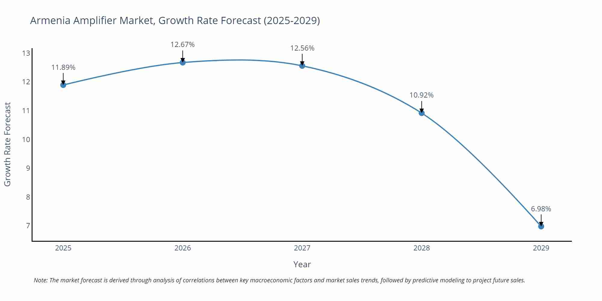 Armenia Amplifier Market Growth Rate