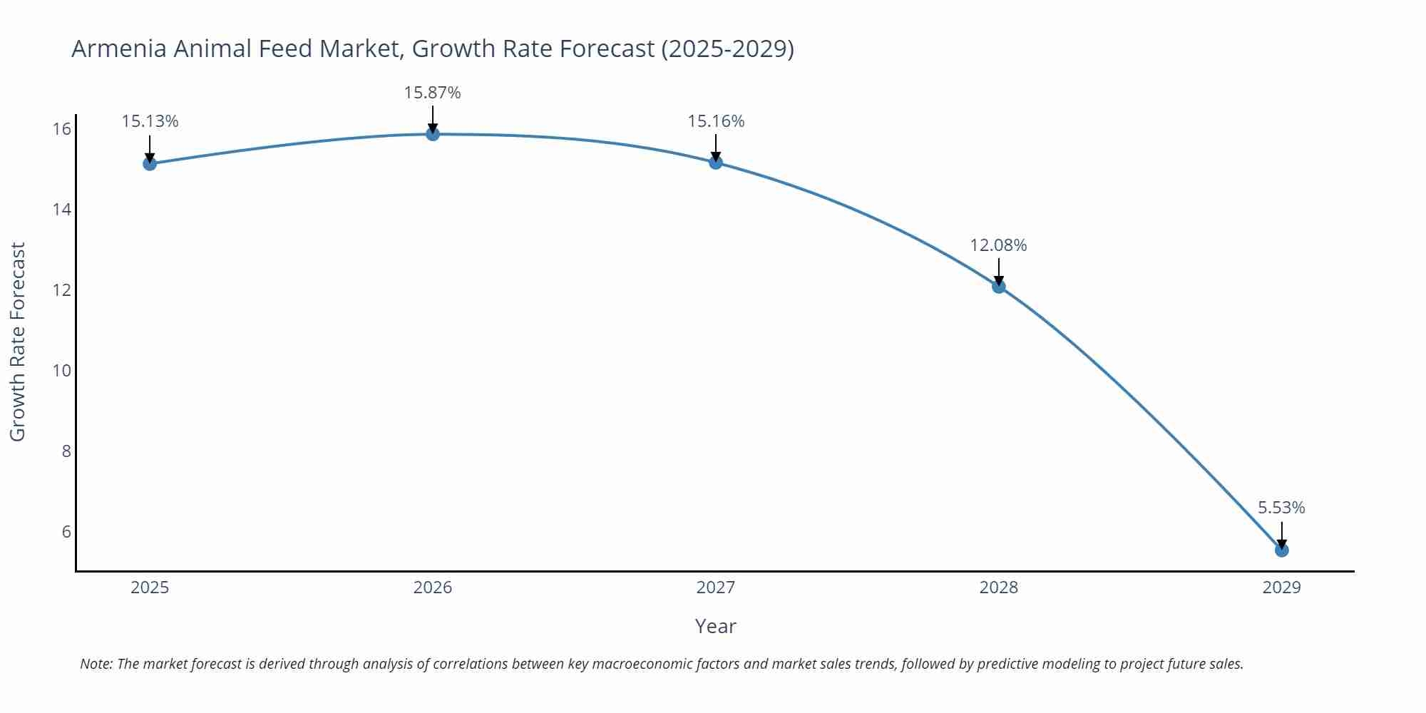 Armenia Animal Feed Market Size Growth Rate