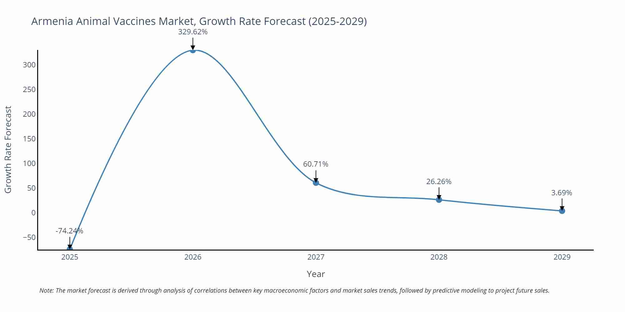 Armenia Animal Vaccines Market Growth Rate