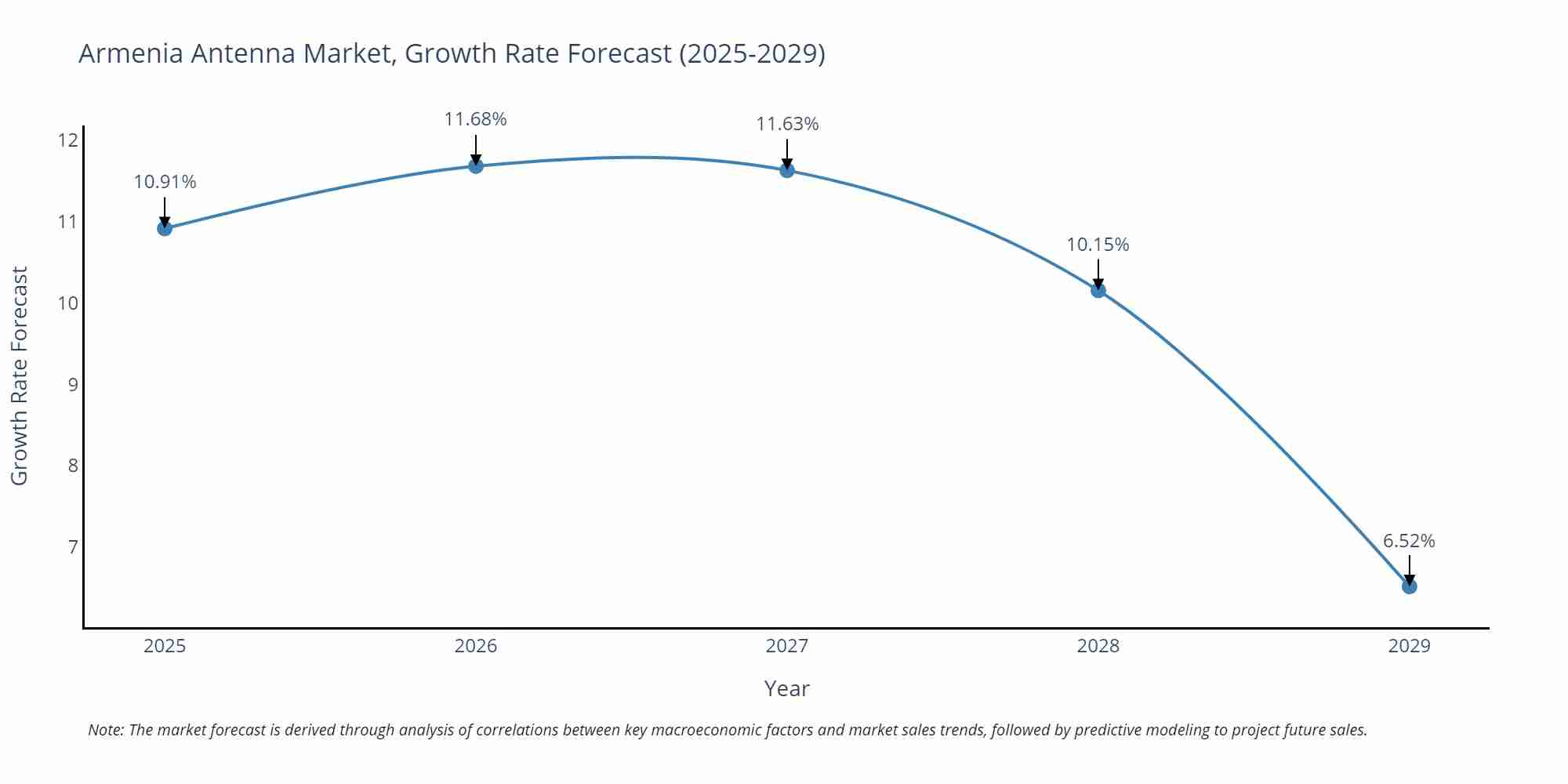 Armenia Antenna Market Growth Rate