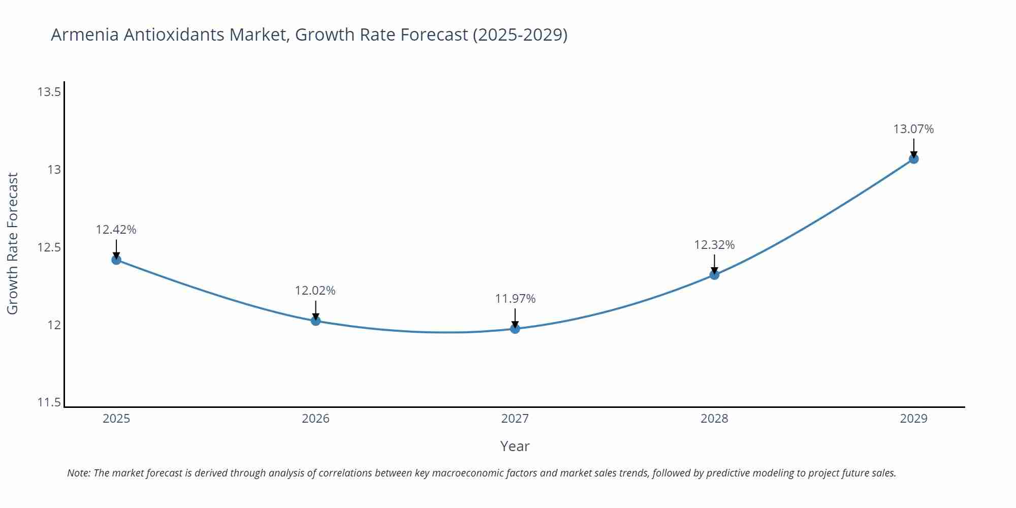 Armenia Antioxidants Market Growth Rate