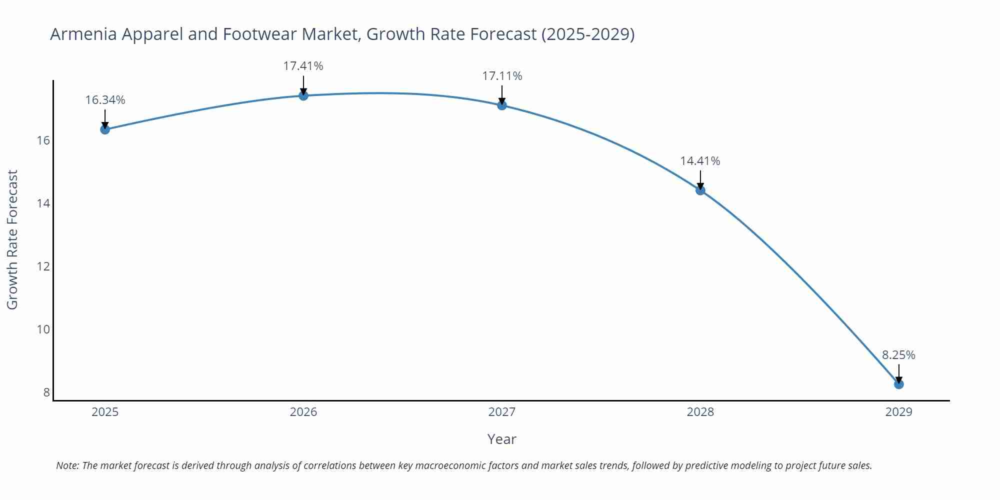 Armenia Apparel and Footwear Market Growth Rate