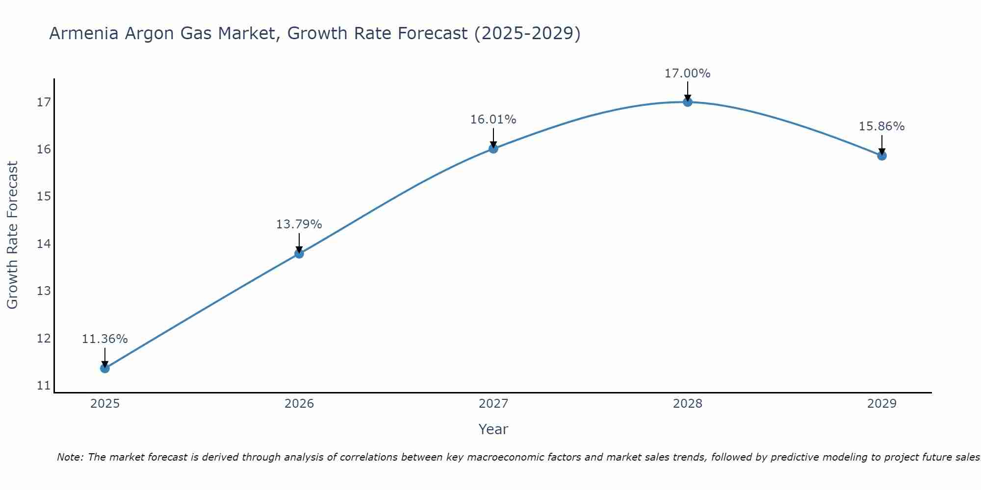 Armenia Argon Gas Market Size Growth Rate