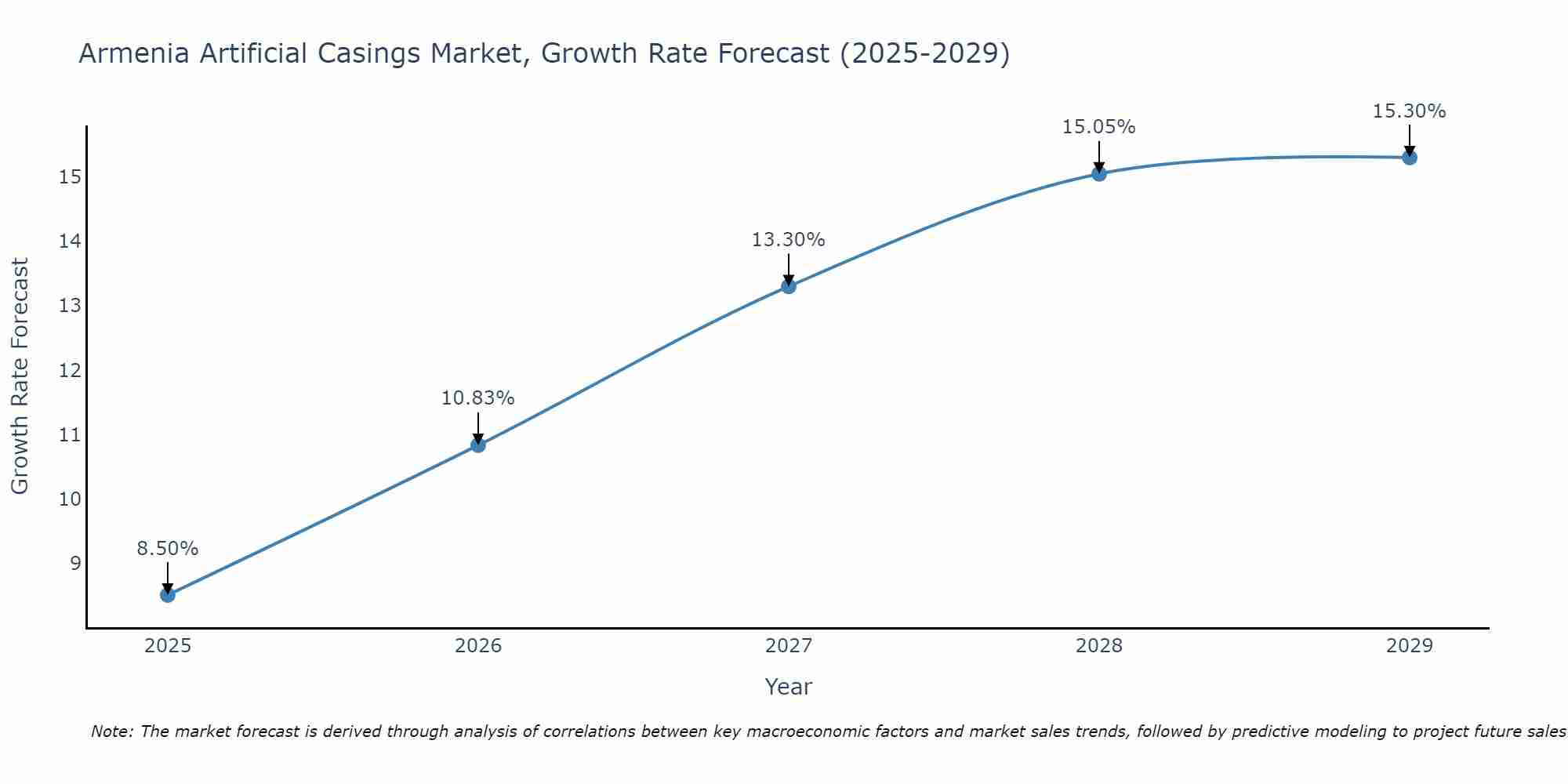 Armenia Artificial Casings Market Growth Rate