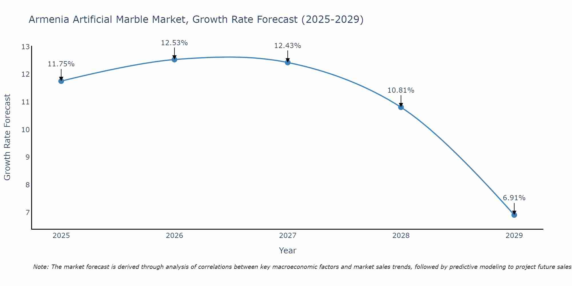Armenia Artificial Marble Market Size Growth Rate