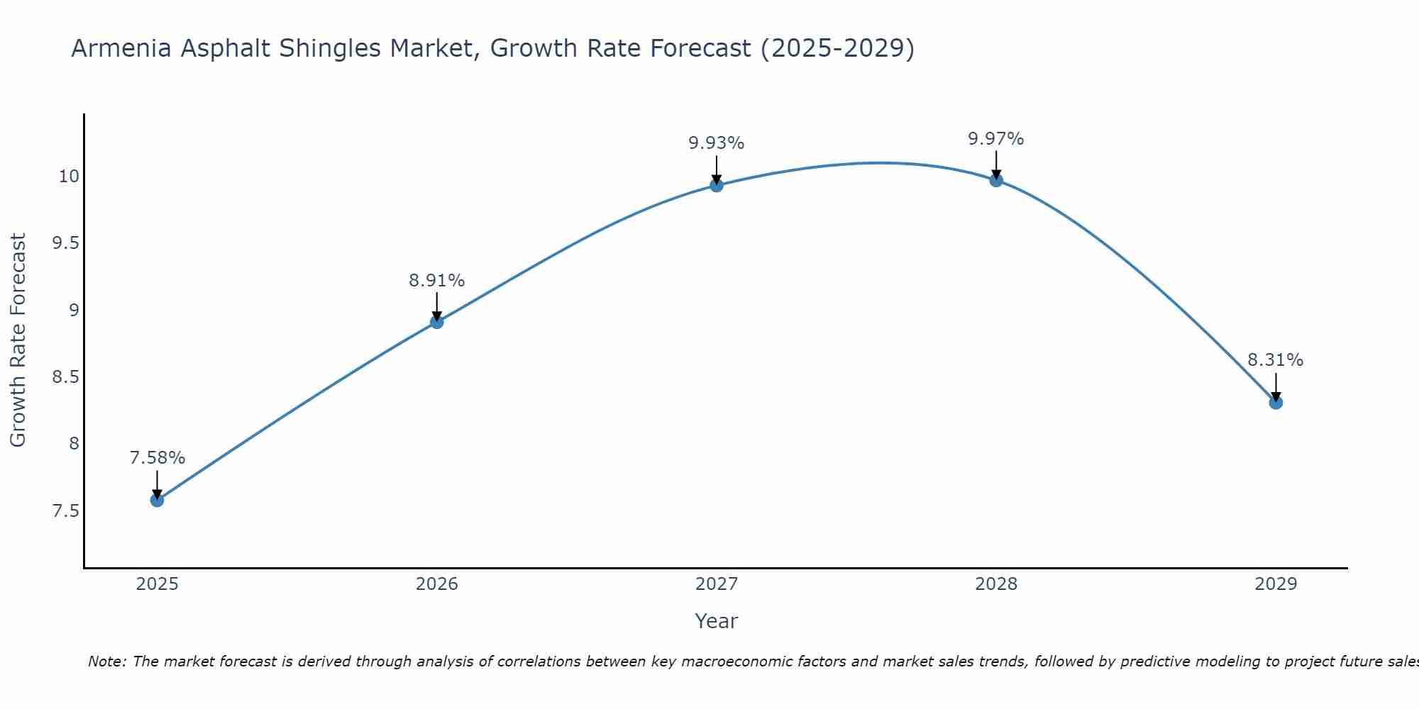 Armenia Asphalt Shingles Market Growth Rate