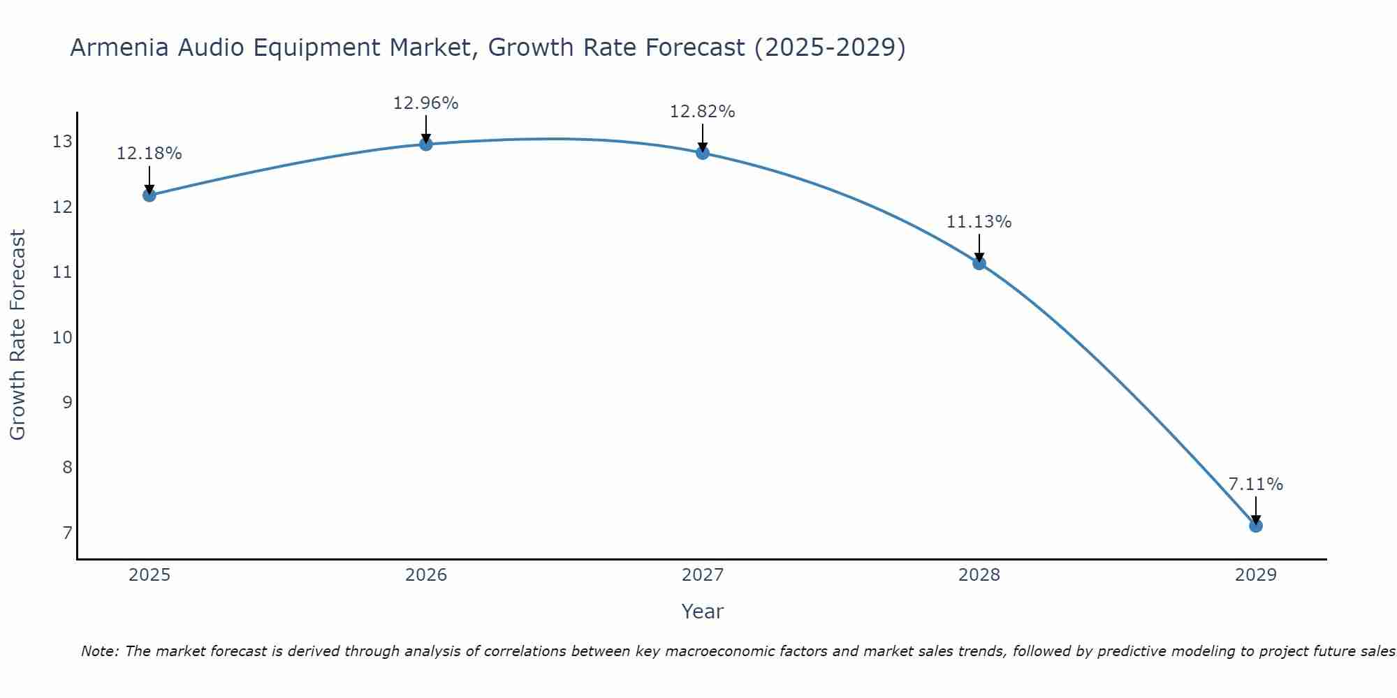 Armenia Audio Equipment Market Growth Rate