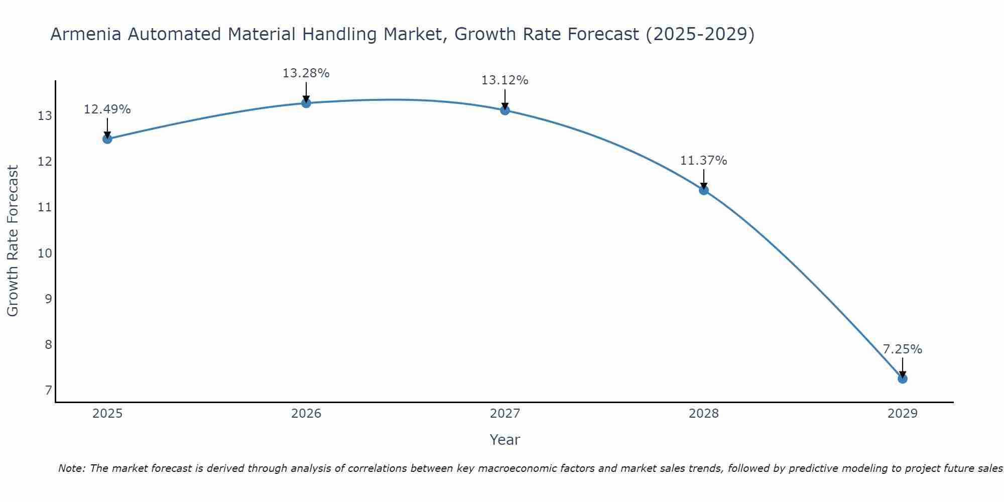 Armenia Automated Material Handling Market Growth Rate