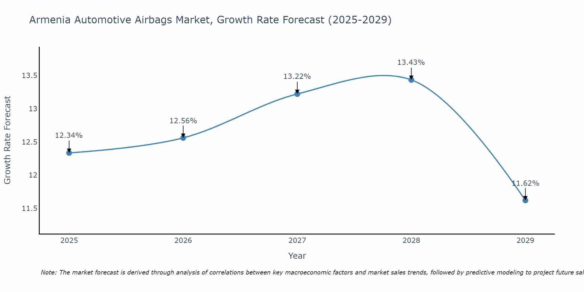 Armenia Automotive Airbags Market Growth Rate