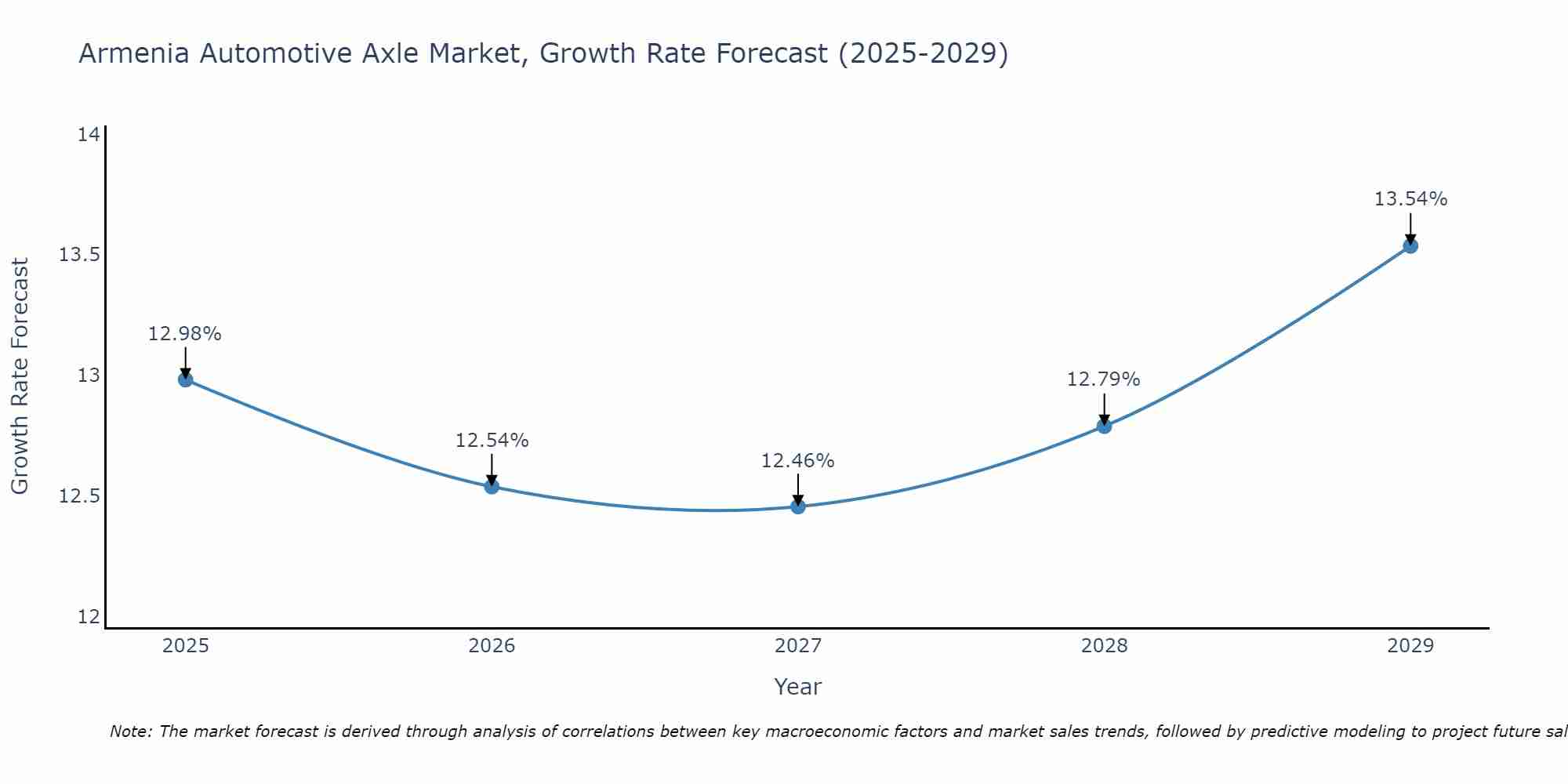 Armenia Automotive Axle Market Growth Rate
