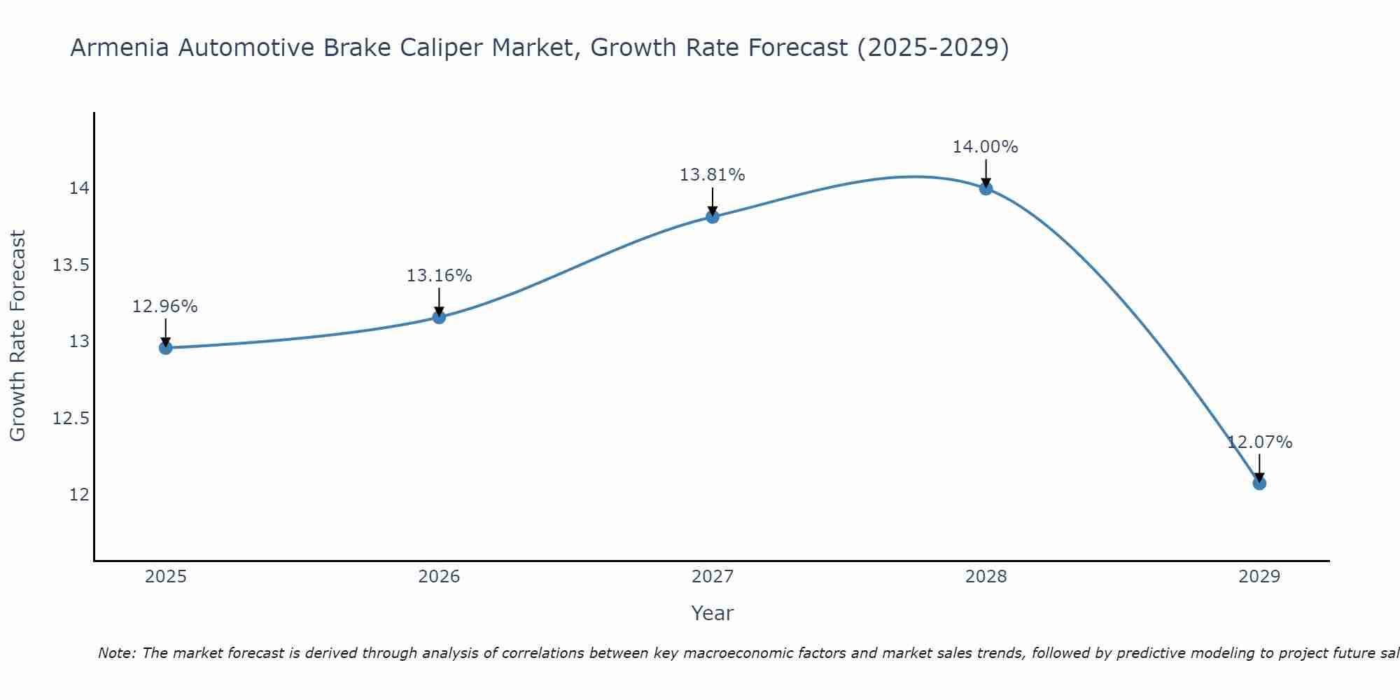 Armenia Automotive Brake Caliper Market Growth Rate