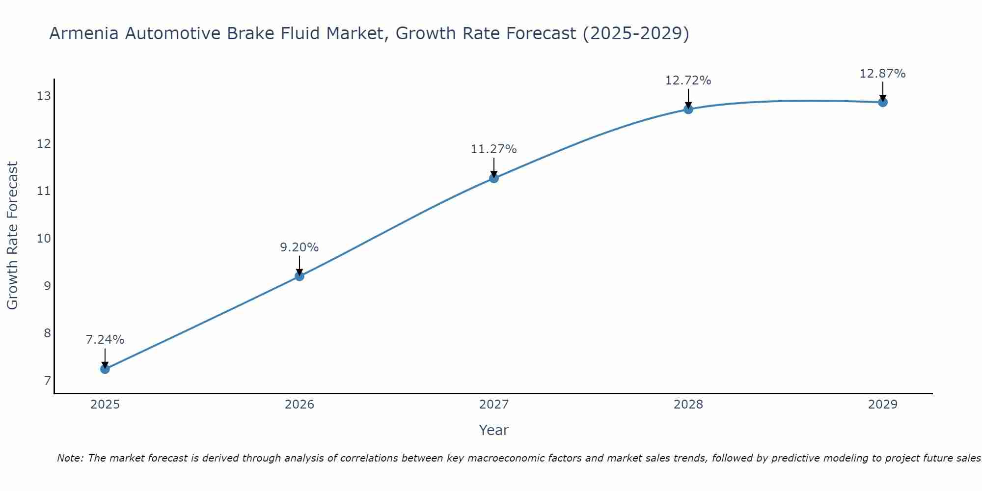 Armenia Automotive Brake Fluid Market Growth Rate