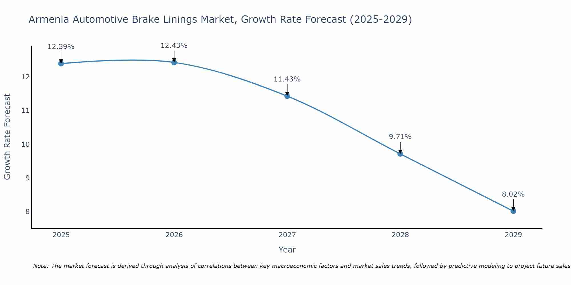 Armenia Automotive Brake Linings Market Growth Rate