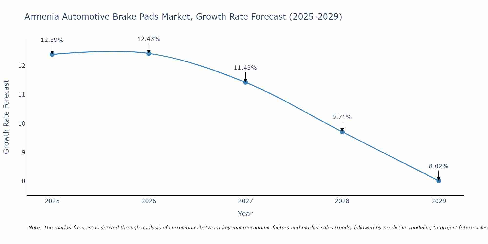Armenia Automotive Brake Pads Market Growth Rate