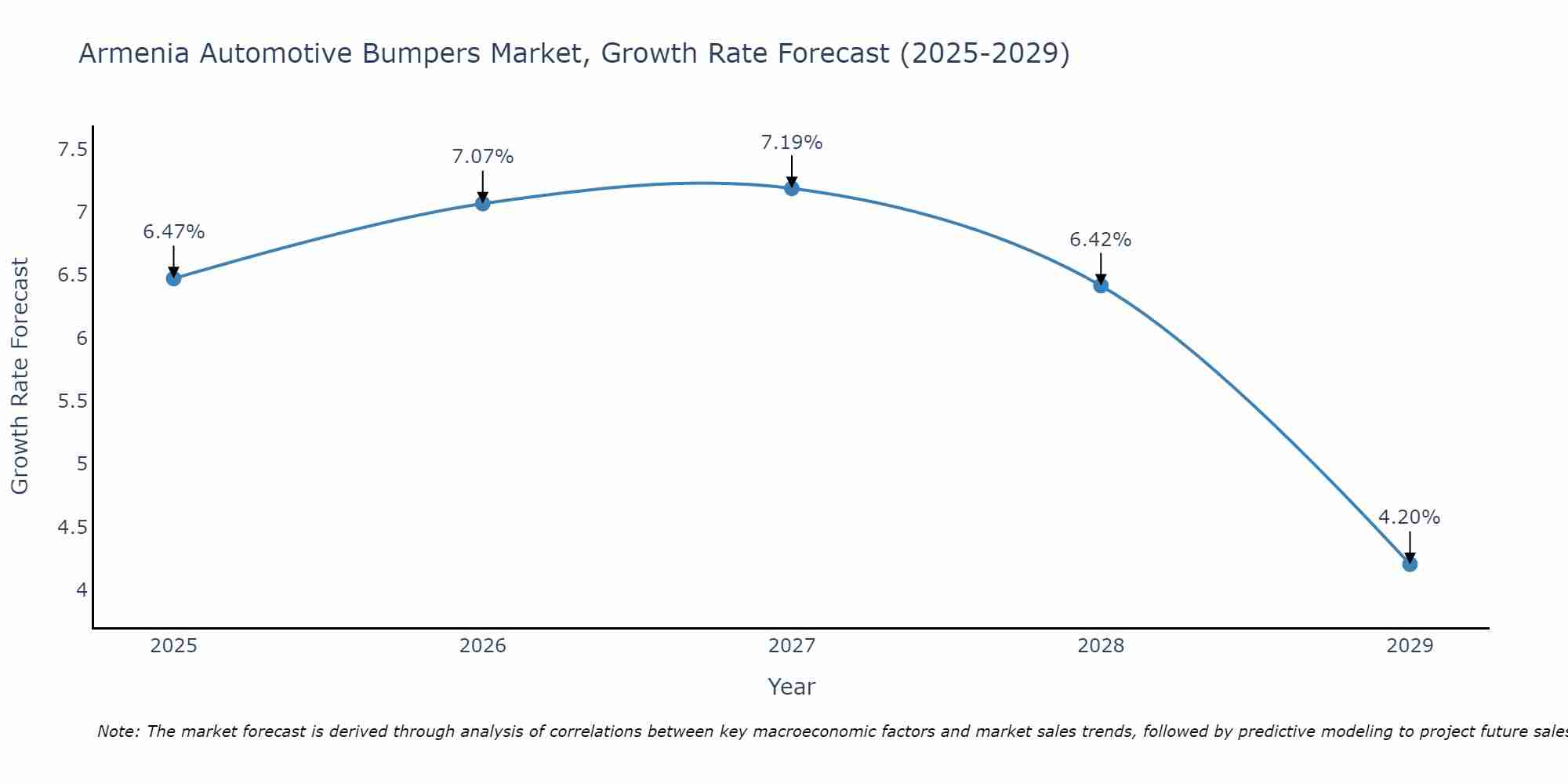 Armenia Automotive Bumpers Market Growth Rate