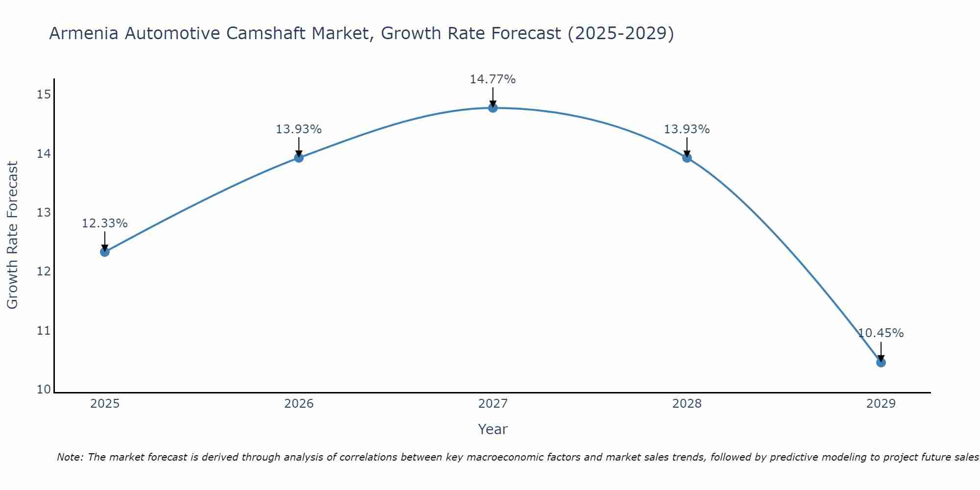 Armenia Automotive Camshaft Market Growth Rate