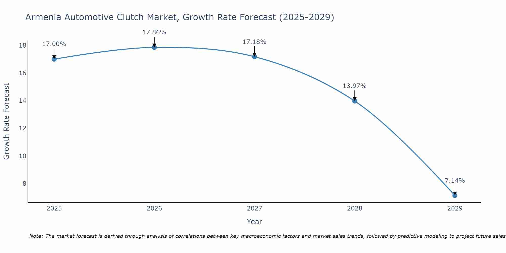 Armenia Automotive Clutch Market Size Growth Rate