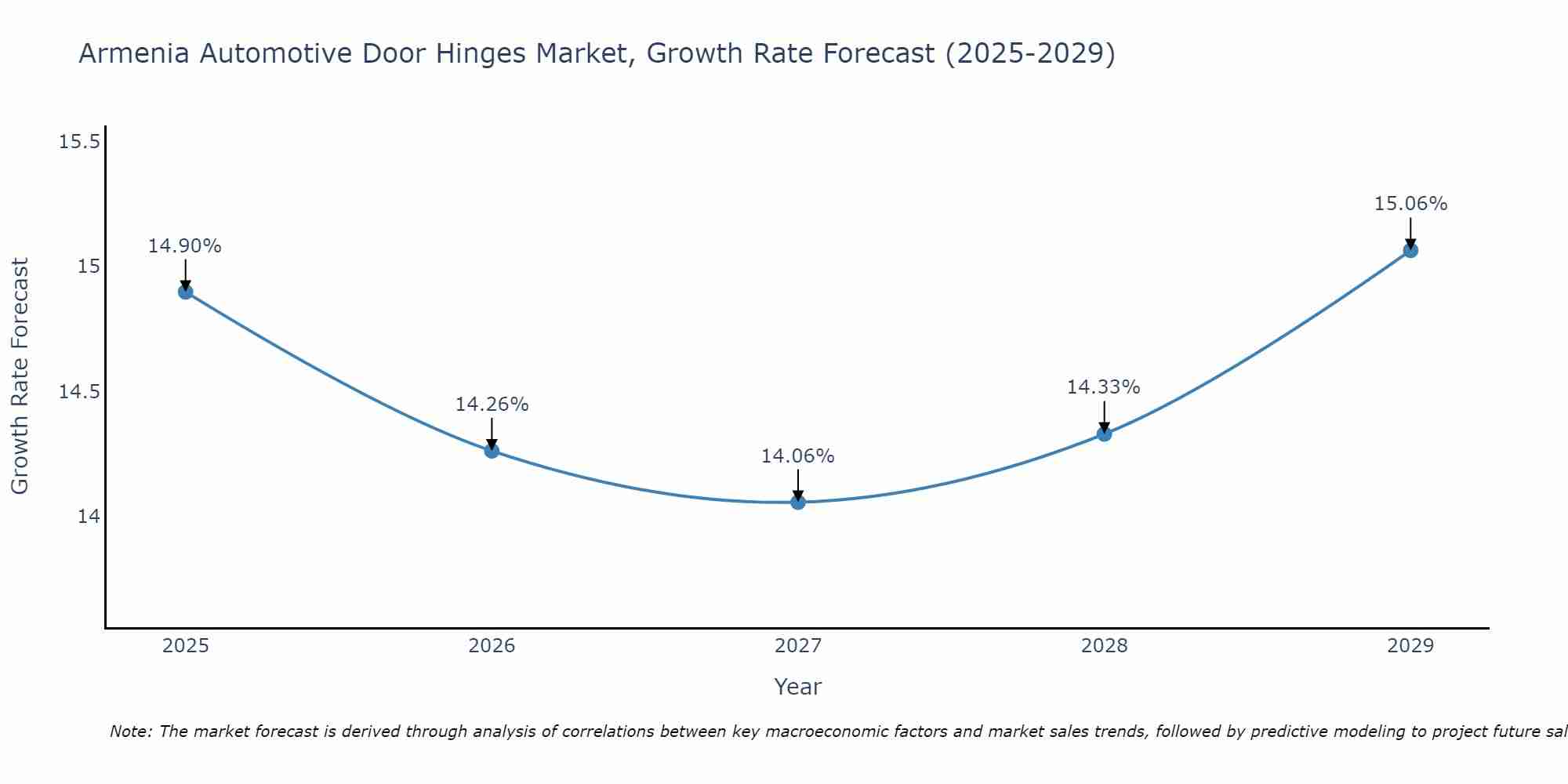 Armenia Automotive Door Hinges Market Growth Rate
