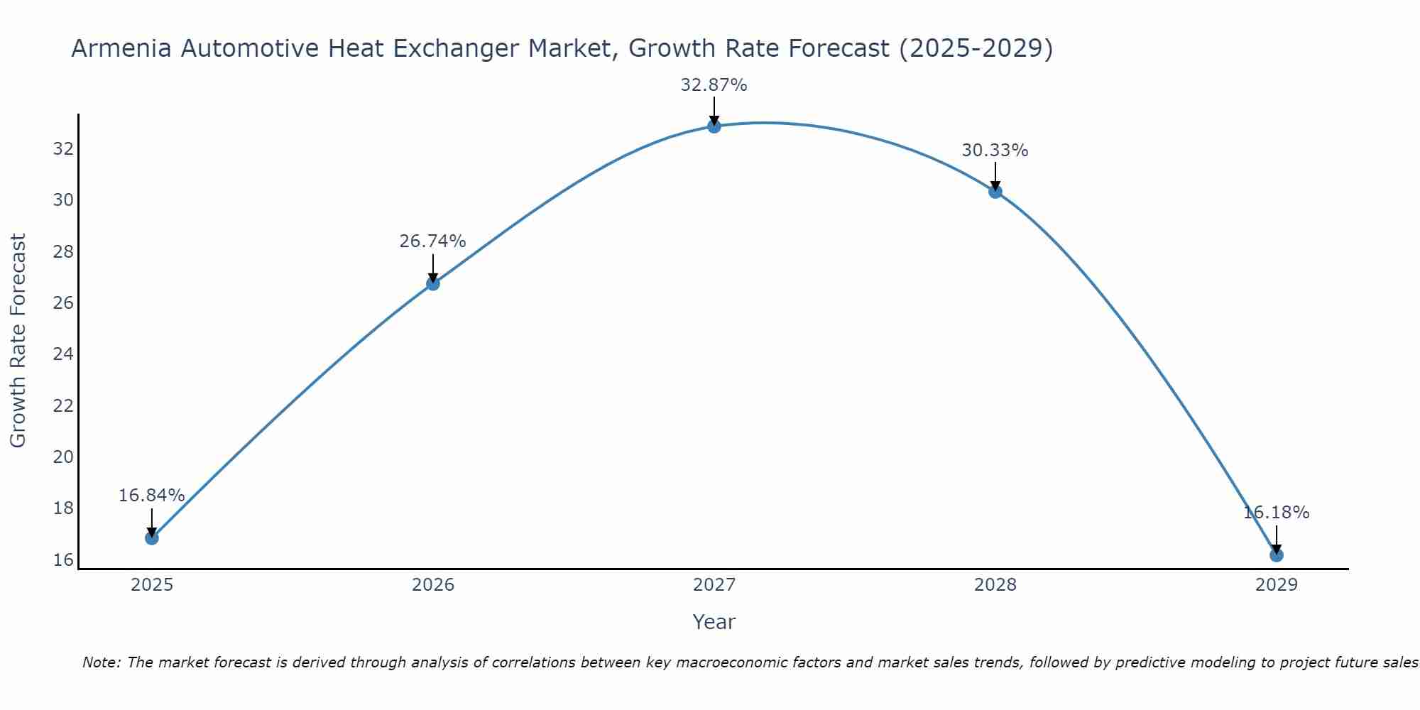 Armenia Automotive Heat Exchanger Market Growth Rate