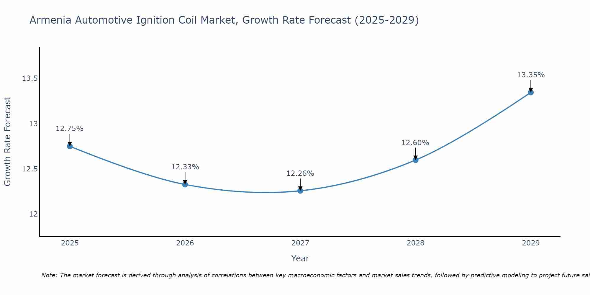 Armenia Automotive Ignition Coil Market Growth Rate