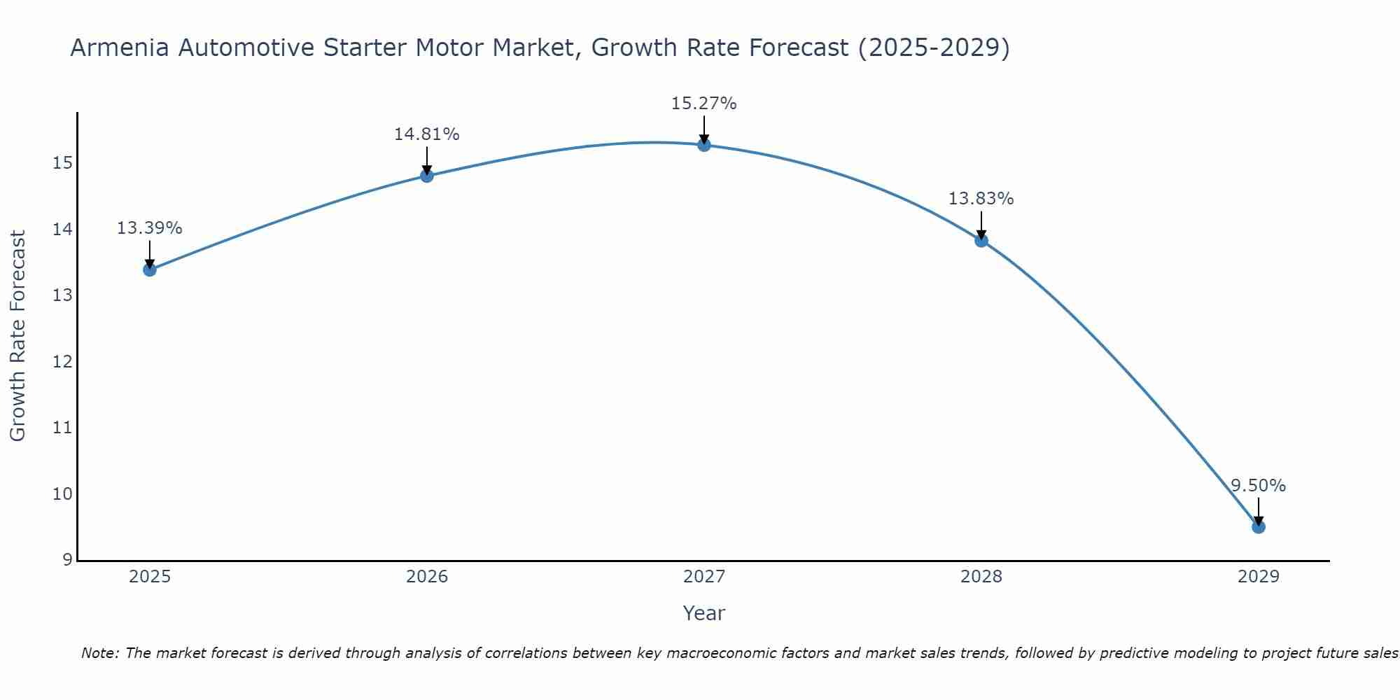 Armenia Automotive Starter Motor Market Growth Rate