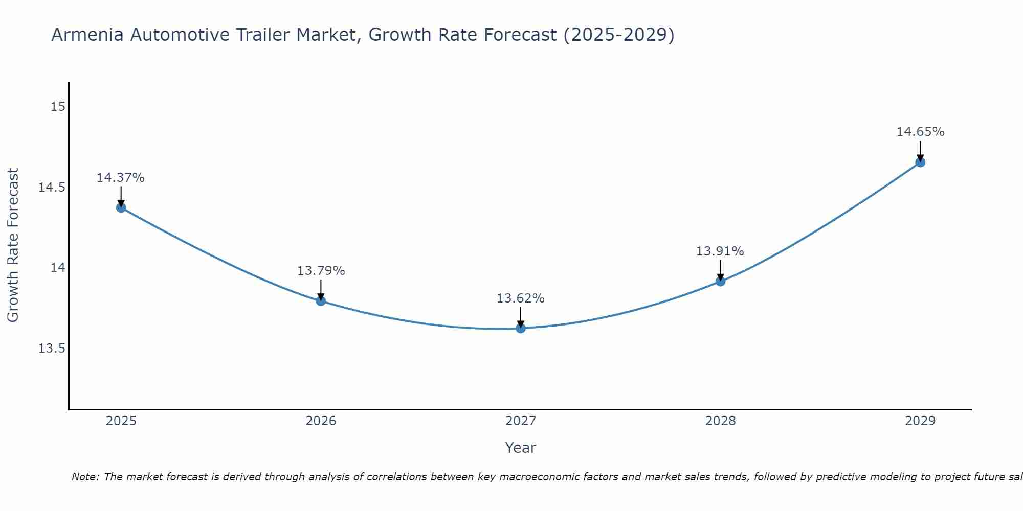 Armenia Automotive Trailer Market Growth Rate