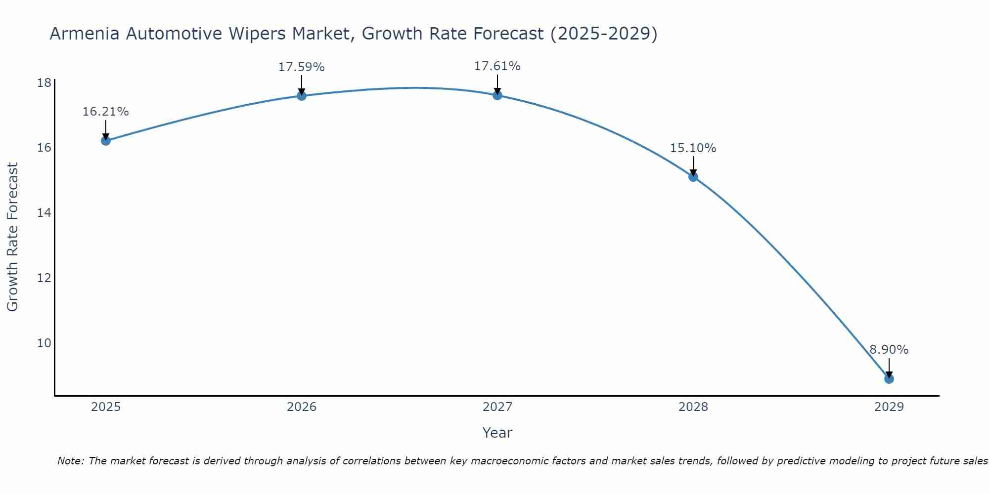 Armenia Automotive Wipers Market Growth Rate
