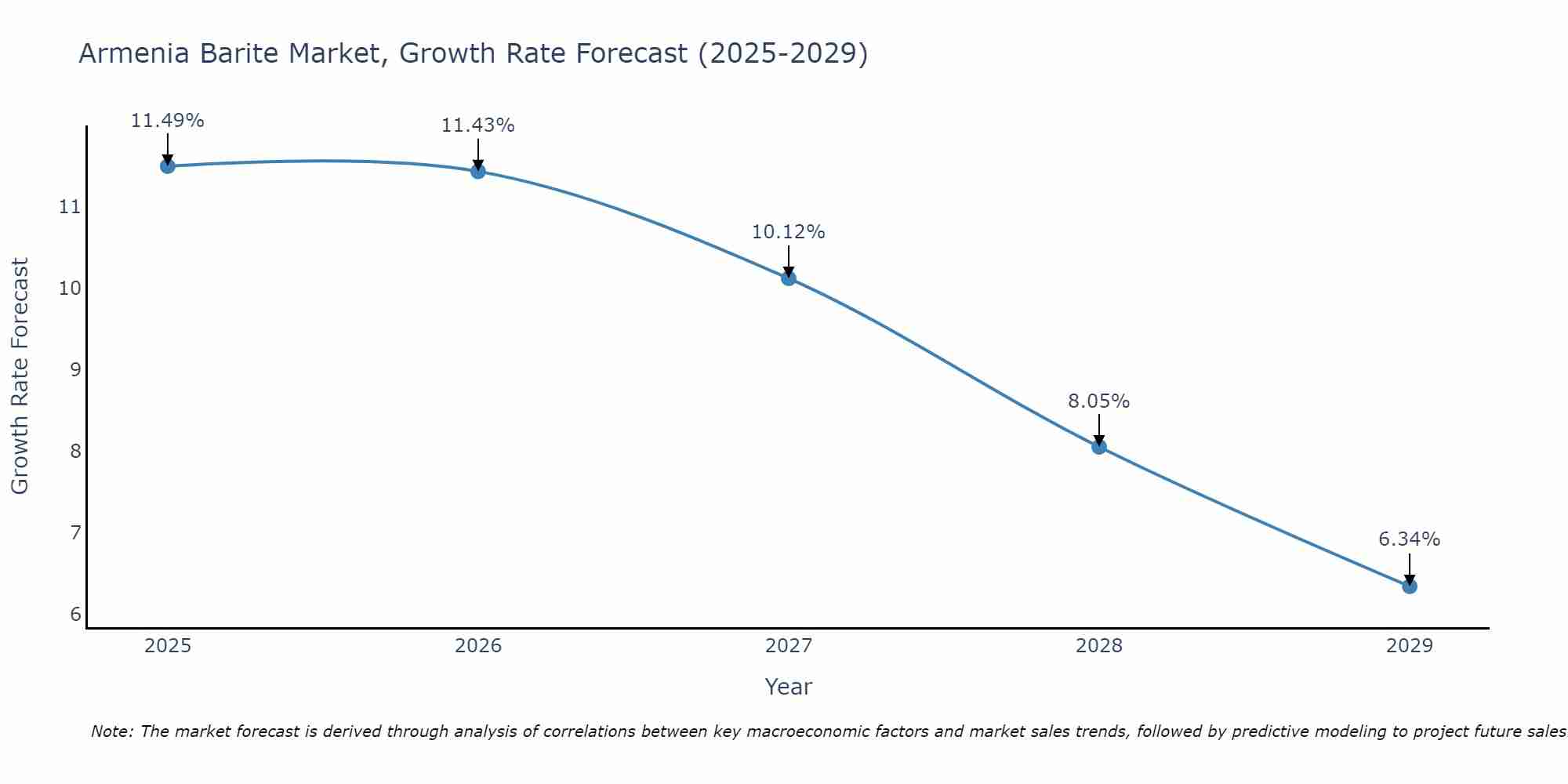 Armenia Barite Market Growth Rate