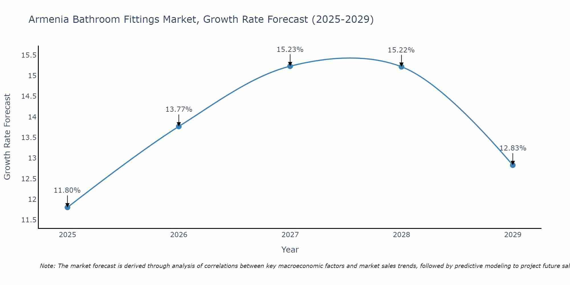 Armenia Bathroom Fittings Market Growth Rate
