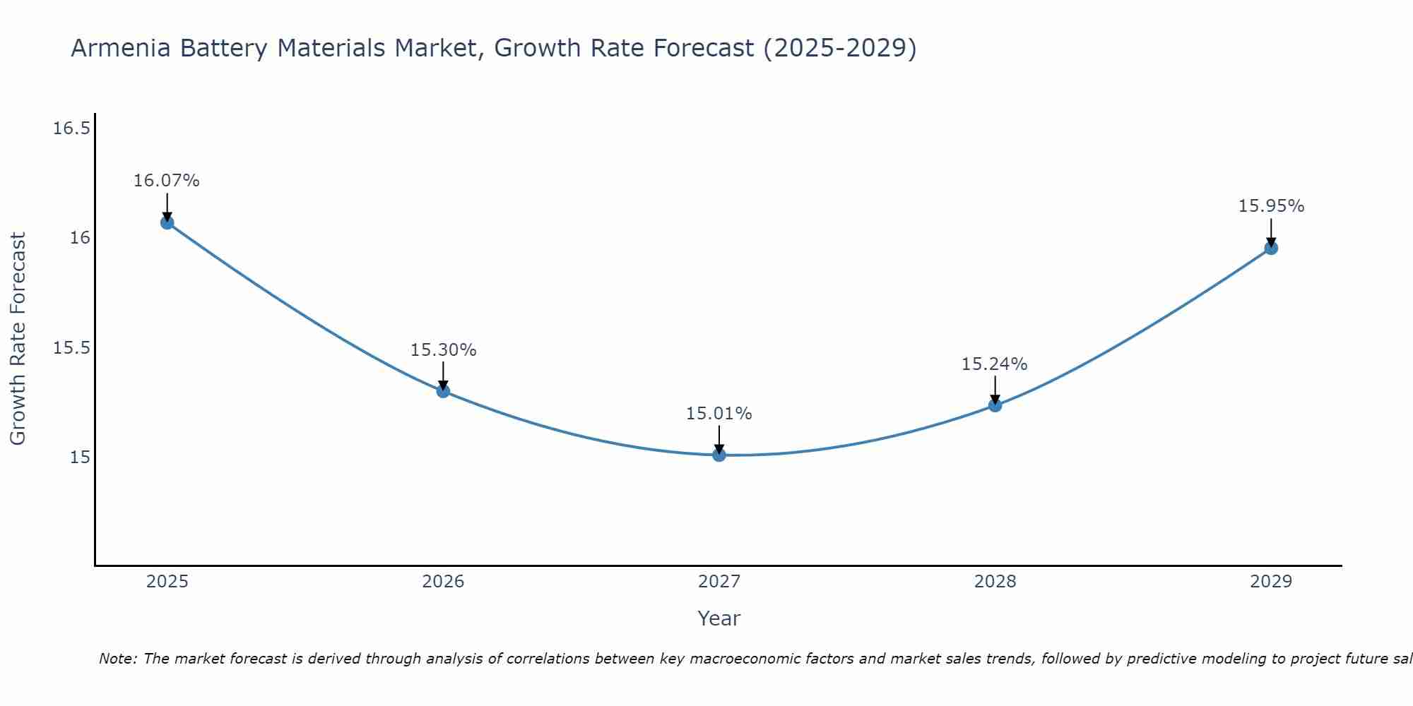 Armenia Battery Materials Market Growth Rate
