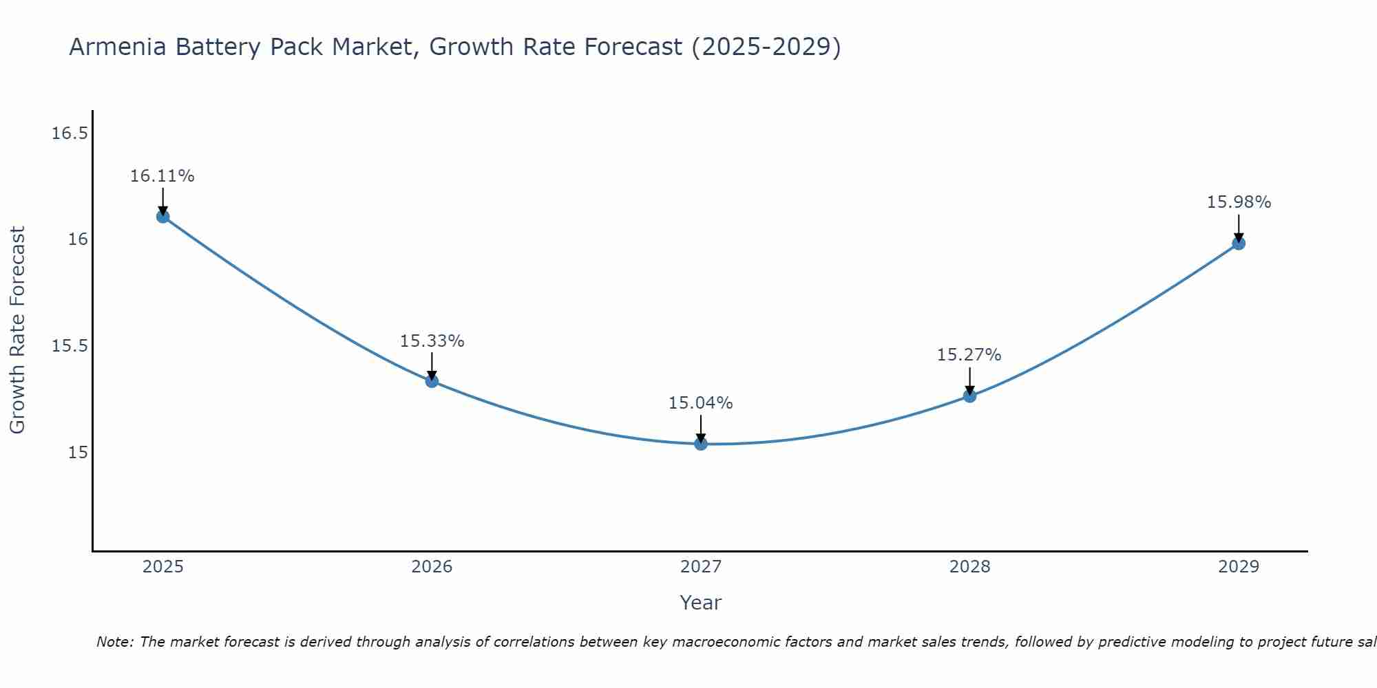 Armenia Battery Pack Market Growth Rate