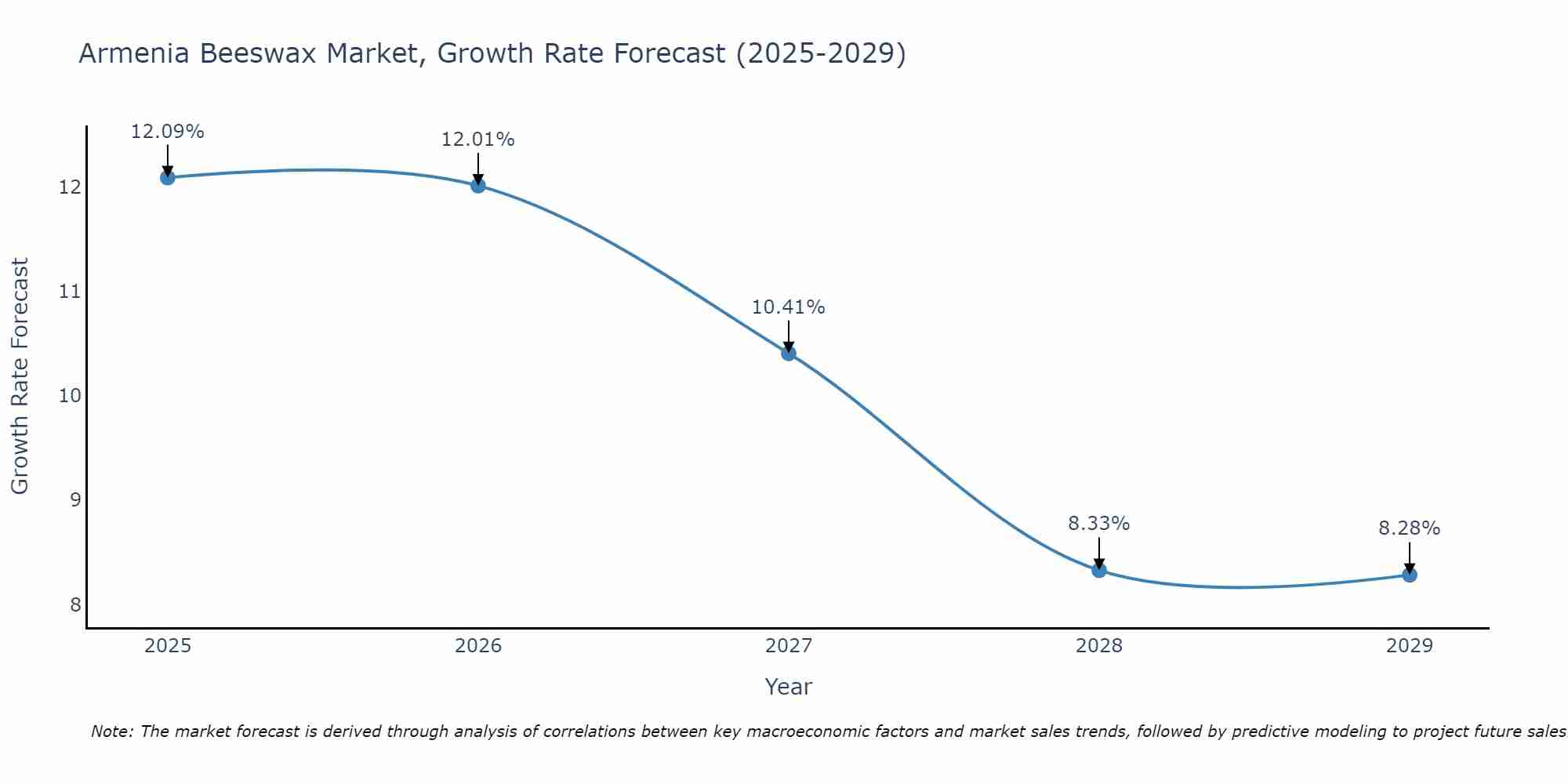 Armenia Beeswax Market Growth Rate