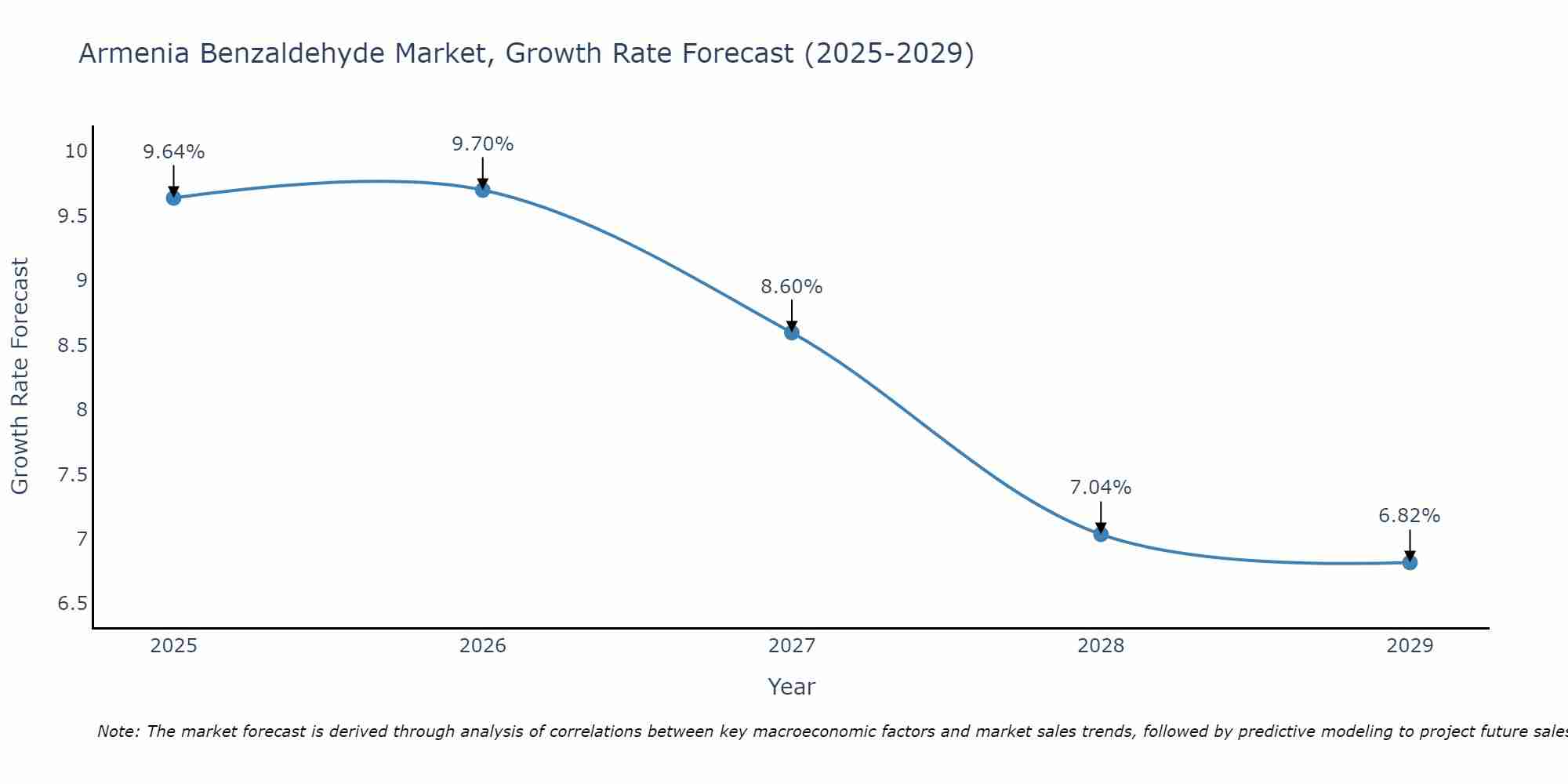 Armenia Benzaldehyde Market Growth Rate