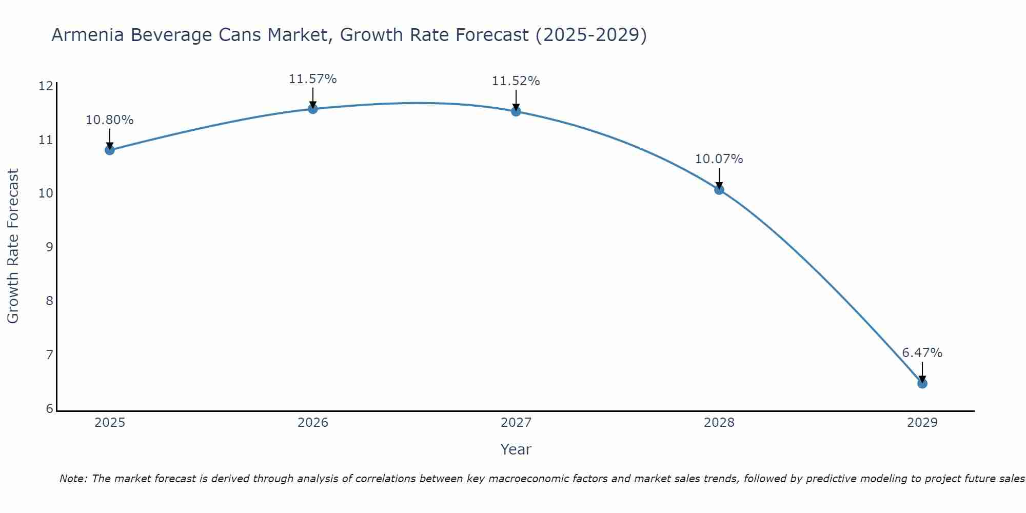 Armenia Beverage Cans Market Growth Rate