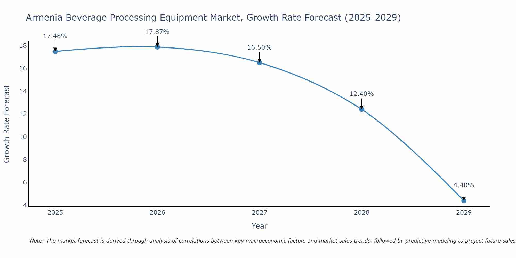 Armenia Beverage Processing Equipment Market Growth Rate