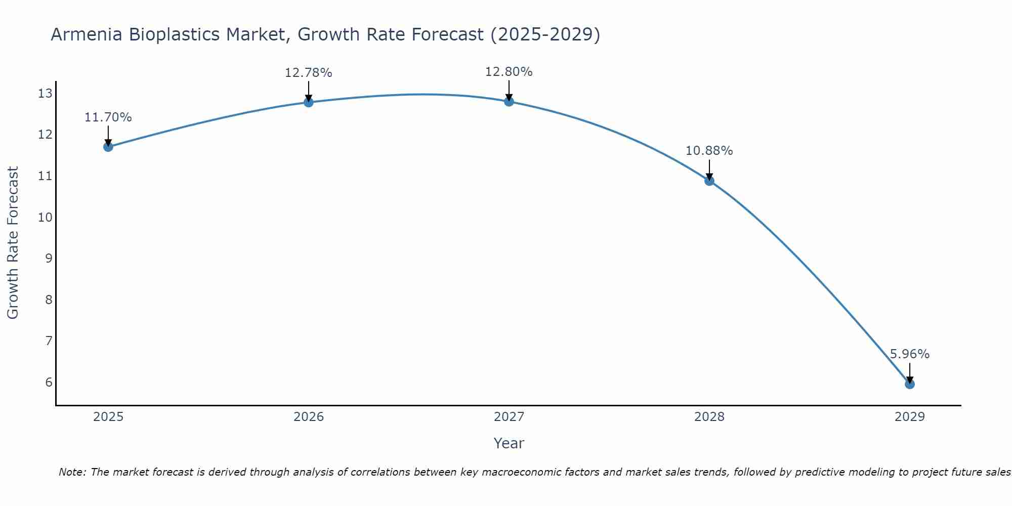 Armenia Bioplastics Market Growth Rate