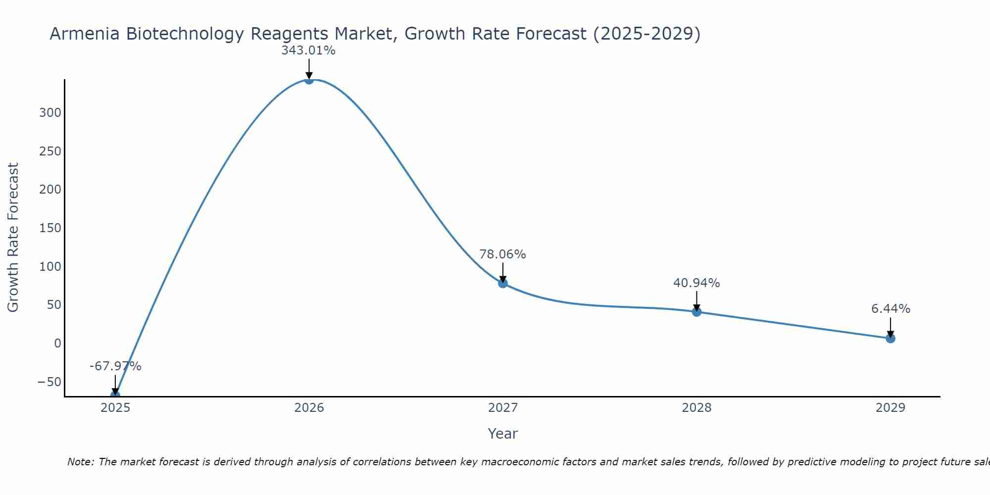 Armenia Biotechnology Reagents Market Growth Rate