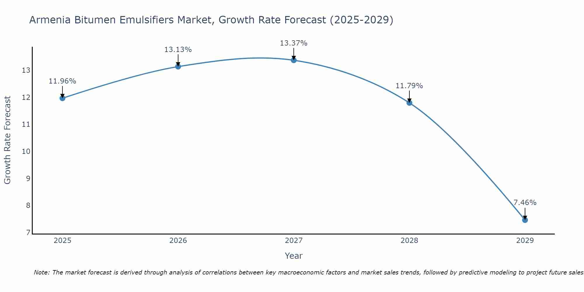 Armenia Bitumen Emulsifiers Market Growth Rate