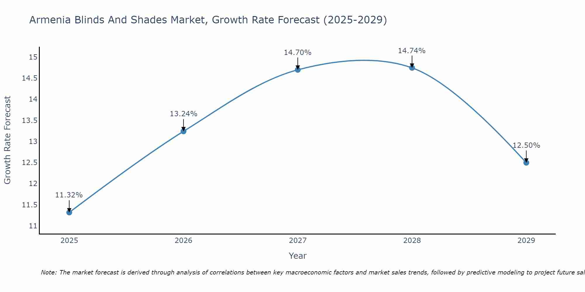 Armenia Blinds And Shades Market Growth Rate