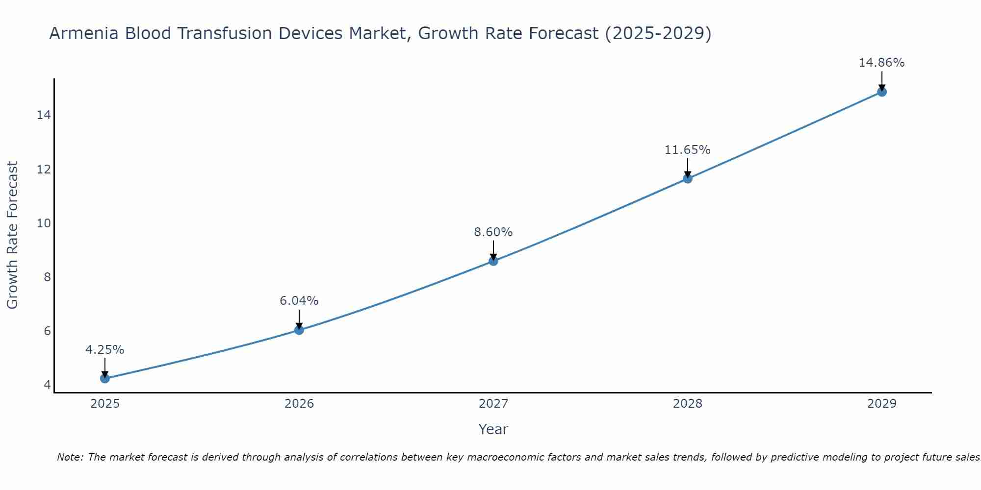 Armenia Blood Transfusion Devices Market Size Growth Rate
