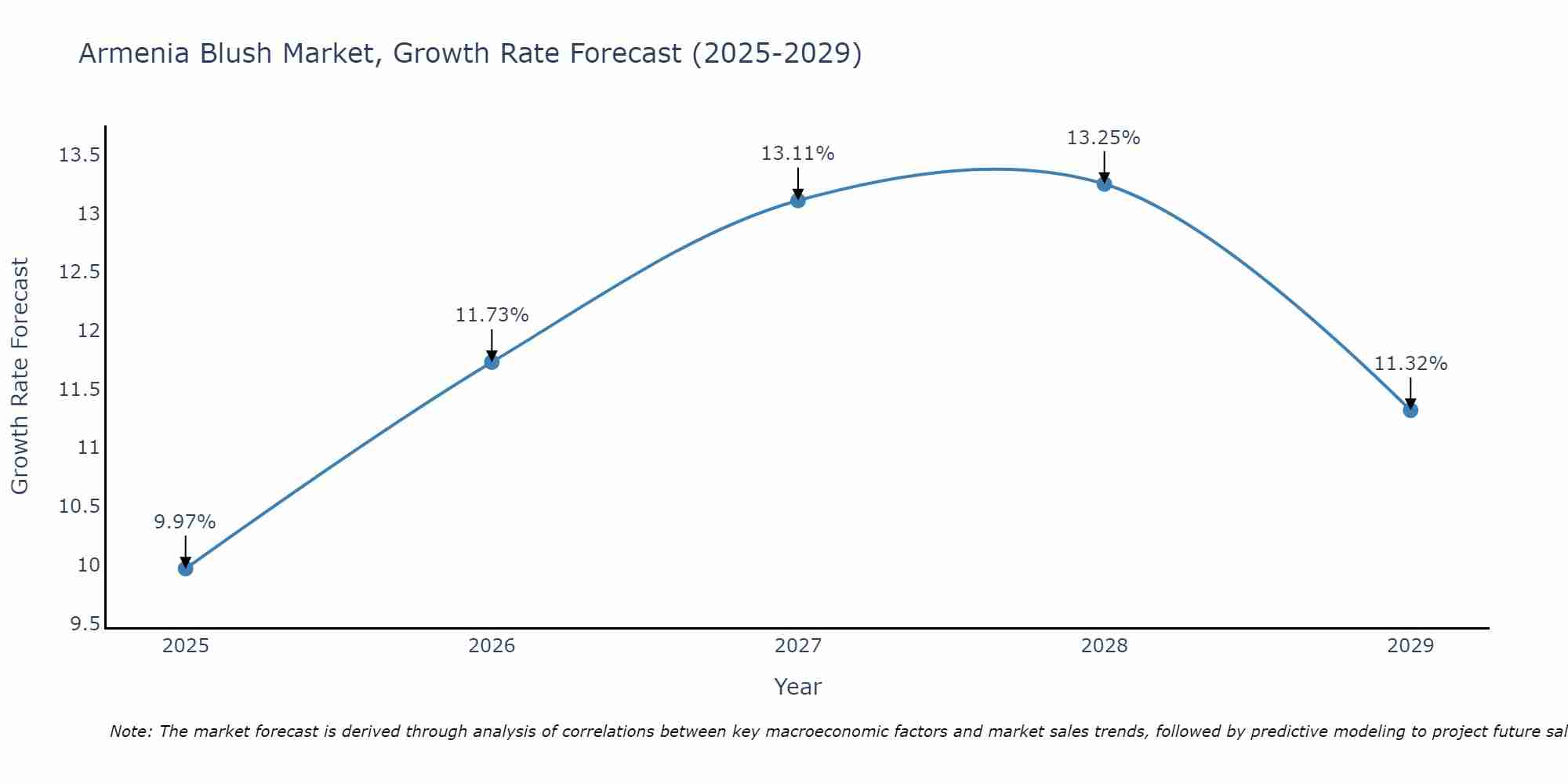 Armenia Blush Market Growth Rate