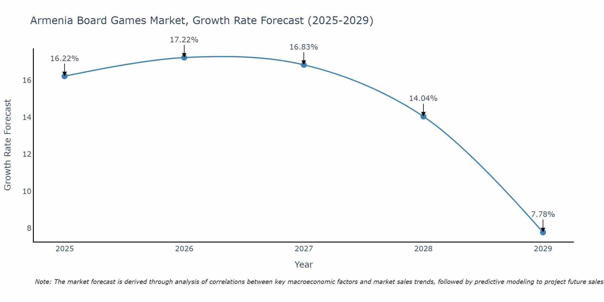Armenia Board Games Market Size Growth Rate