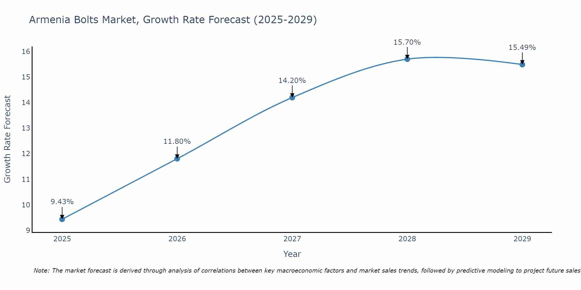 Armenia Bolts Market Size Growth Rate