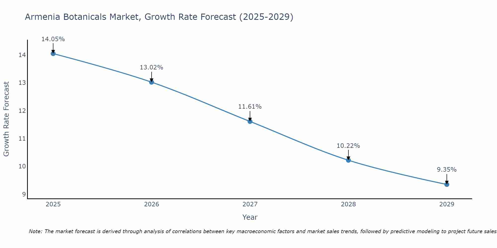 Armenia Botanicals Market Growth Rate