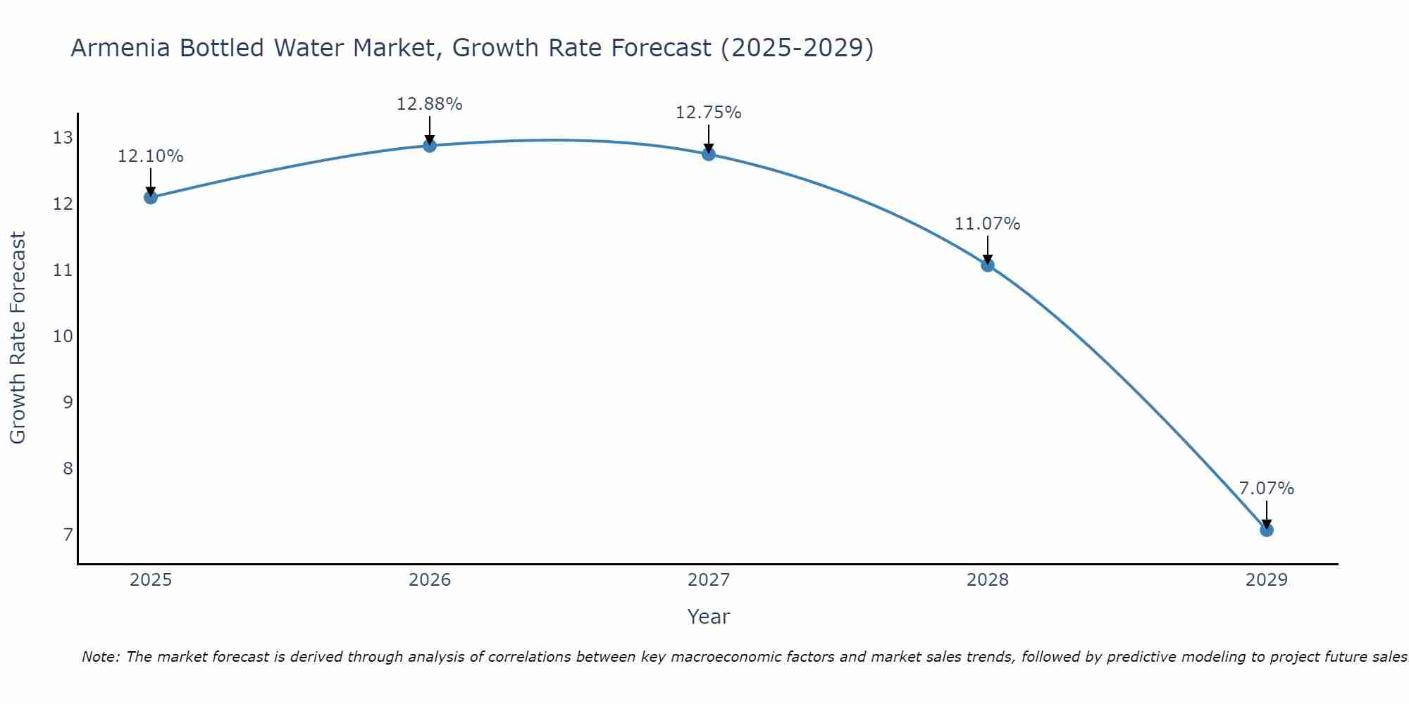 Armenia Bottled Water Market Growth Rate