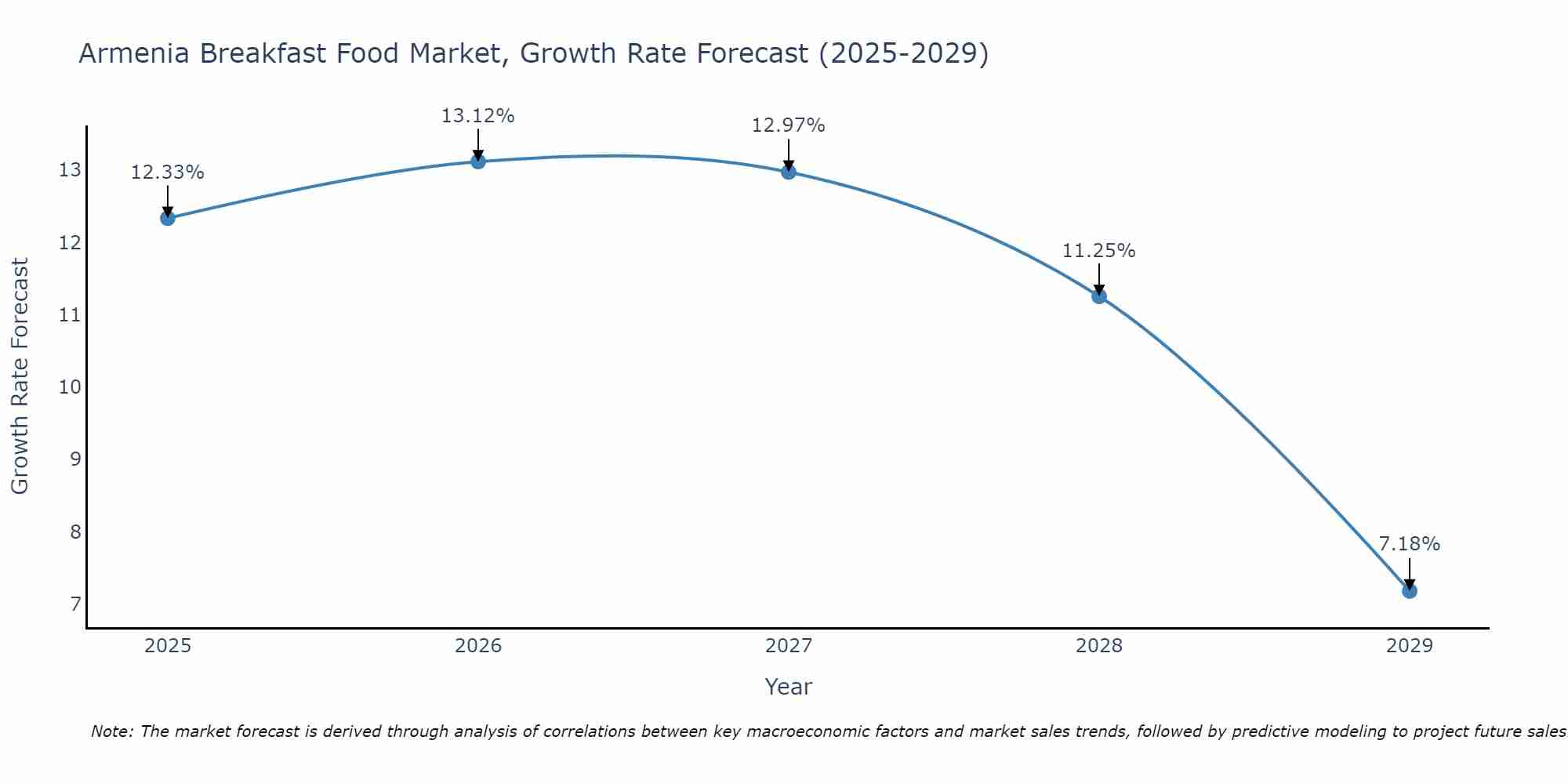 Armenia Breakfast Food Market Size Growth Rate
